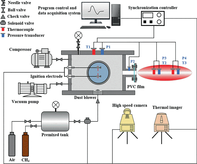 Research on the Venting Characteristics of Methane and Coal Dust Two ...
