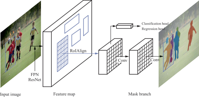 Instance Segmentation | Springer Nature Link