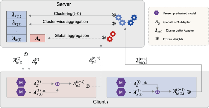 cFedLAD: A Clustered Additive LoRA Framework for Robust and ...