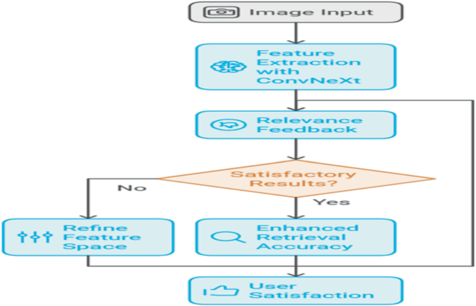 Enhanced Content-Based Image Retrieval Using ConvNeXt with Relevance ...