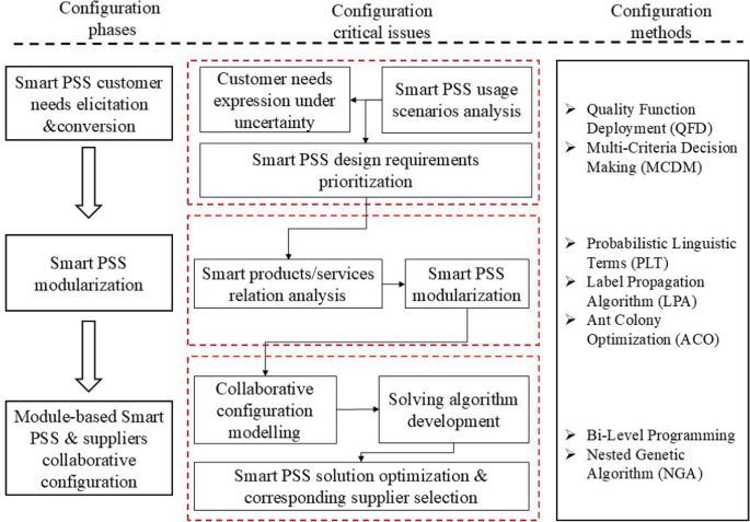 What Is Smart Product-Service Systems (Smart PSS): A Brief Introduction ...