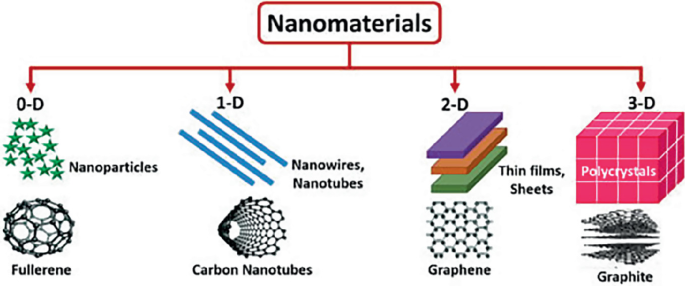 Prospects for the Development of Nanomaterials | Springer Nature Link ...