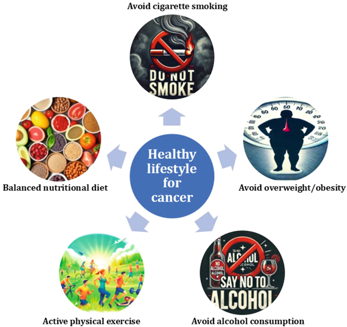 Strategies for Reducing the Risk of Diabetes and Cancer | Springer ...