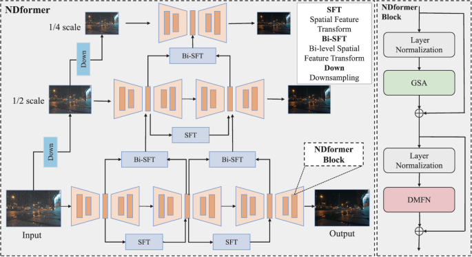 NDFormer: A Mixed-Scale Transformer with Enhanced Nonlinearity for ...