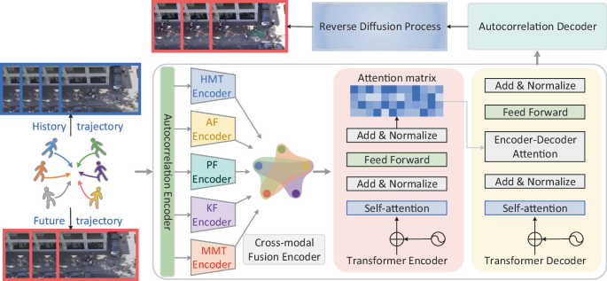 Diffusion-Based Cross-Modal Fusion Model for Pedestrian Trajectory ...