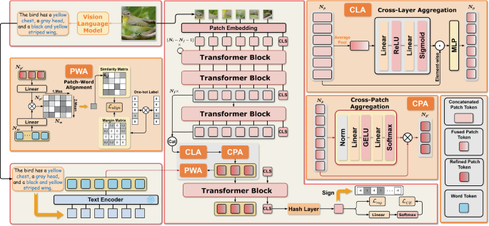 LPAH: Language-Guided Patch Aggregation Hashing for Fine-Grained Image ...