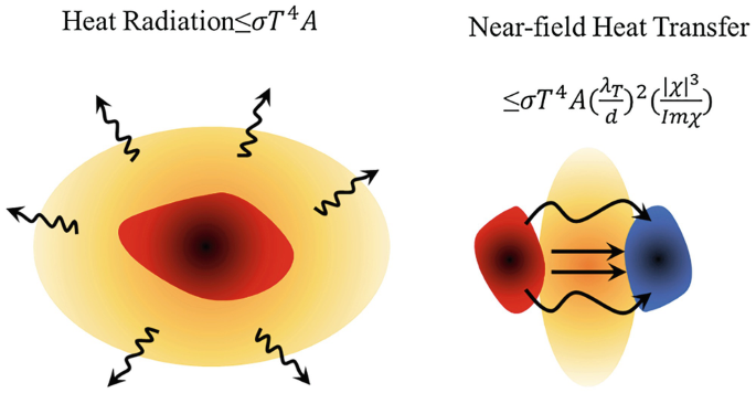 Raman Characterization of Near-field Heat Transfer | Springer Nature ...