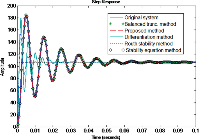Model Order Reduction of Linear Time-Invariant Systems Using Factor ...