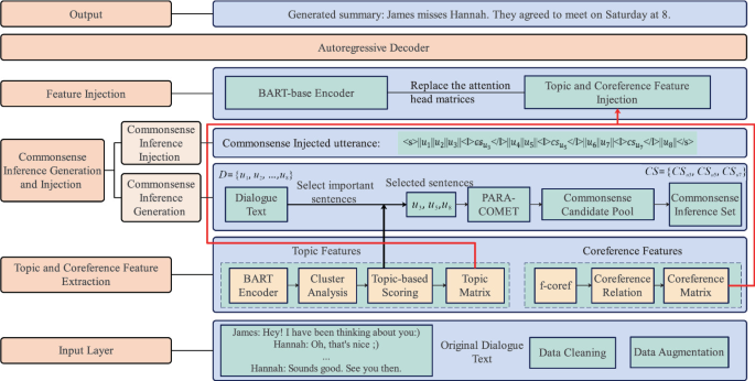 Dialogue Summarization Based on Feature Extraction and Commonsense ...