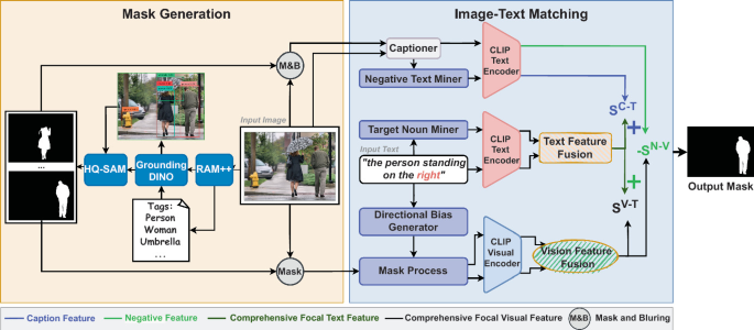 Zero-Shot Referring Image Segmentation with Hierarchical Prompts and ...