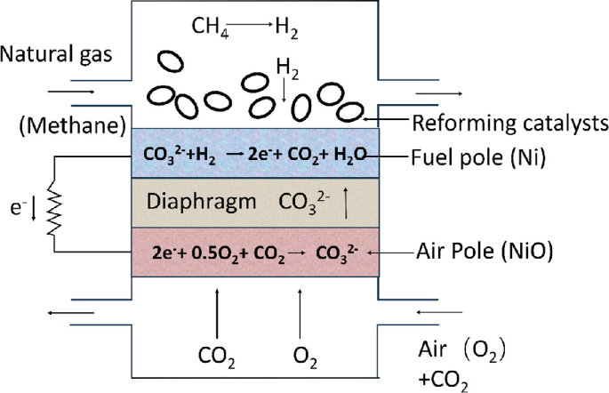 Molten Carbonate Fuel Cells | SpringerLink