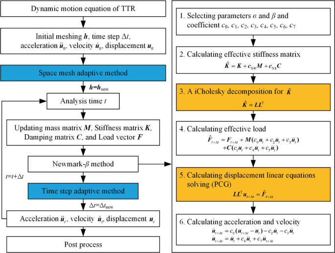 High-Performance Dynamic Analysis Method of Top Tensioned Riser with ...