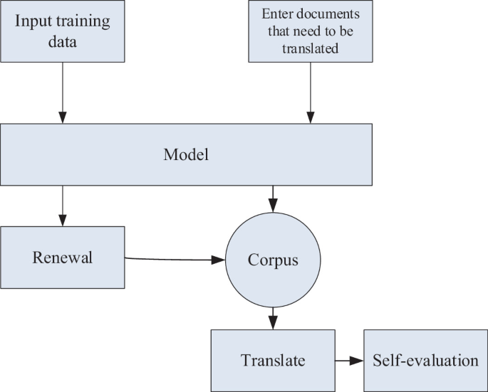 How Machine Translation Modelworks English Machine Translation Intelligent Model Recognition Based on ...
