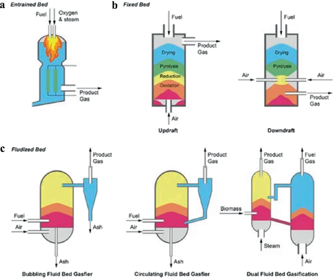 Gasification in FBRs | Springer Nature Link