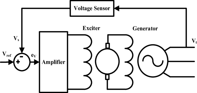 Avr Structure Application of Particle Swarm Optimization Tuned Controllers for ...