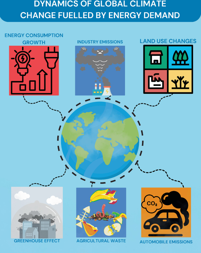 Impact of Anthropogenic Activities on Global Warming and Energy Demand ...