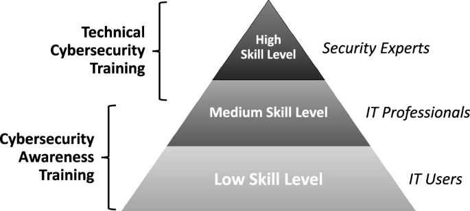 Cybersecurity Education and Training | SpringerLink