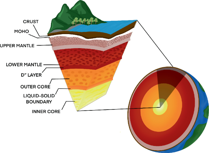 Earth&rsquo;s Internal Dynamics and Landforms | SpringerLink