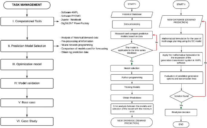 Task Optimization Model Optimization Model for Coordinated Multistage Planning of the ...