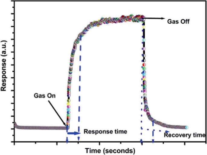 Gas Sensing Properties, Applications of Metal Oxide Thin Film ...