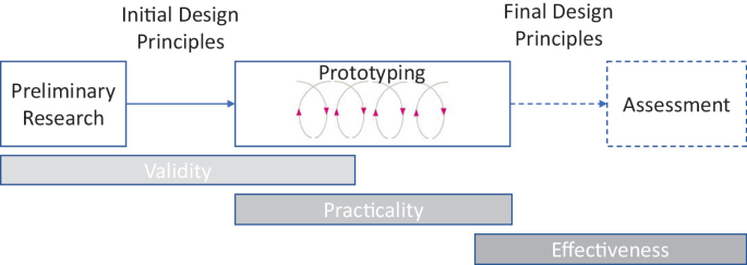 The Educational Design Research Approach | SpringerLink