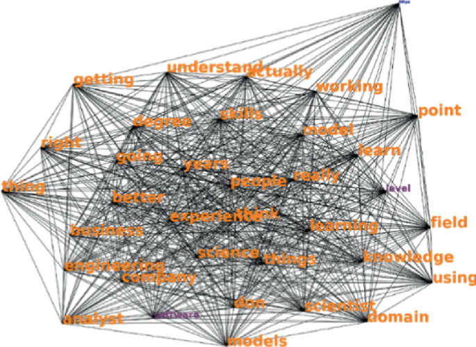 Network Graph Key Words Charting Careers in Data Science and Artificial Intelligence: Community ...