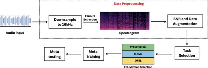 Meta-learning in Audio and Speech Processing: An End to End ...