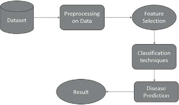 Heart Disease Prediction Using Machine Learning with Feature ...