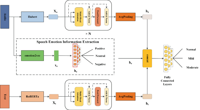 A Transformer-Based Depression Detection Network Leveraging Speech ...
