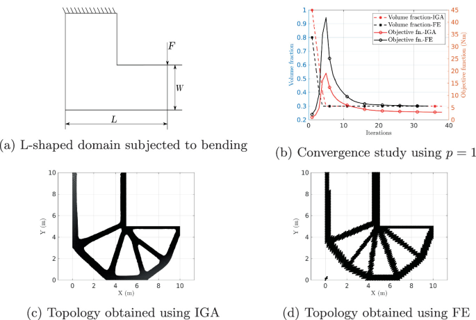 Comparison Study of FEM and IGA Based Topology Optimization Methods for ...