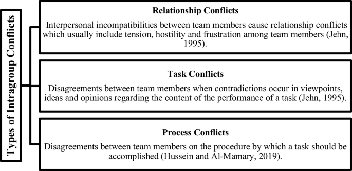 A Conceptual Model to Manage Intragroup Conflicts in Construction ...