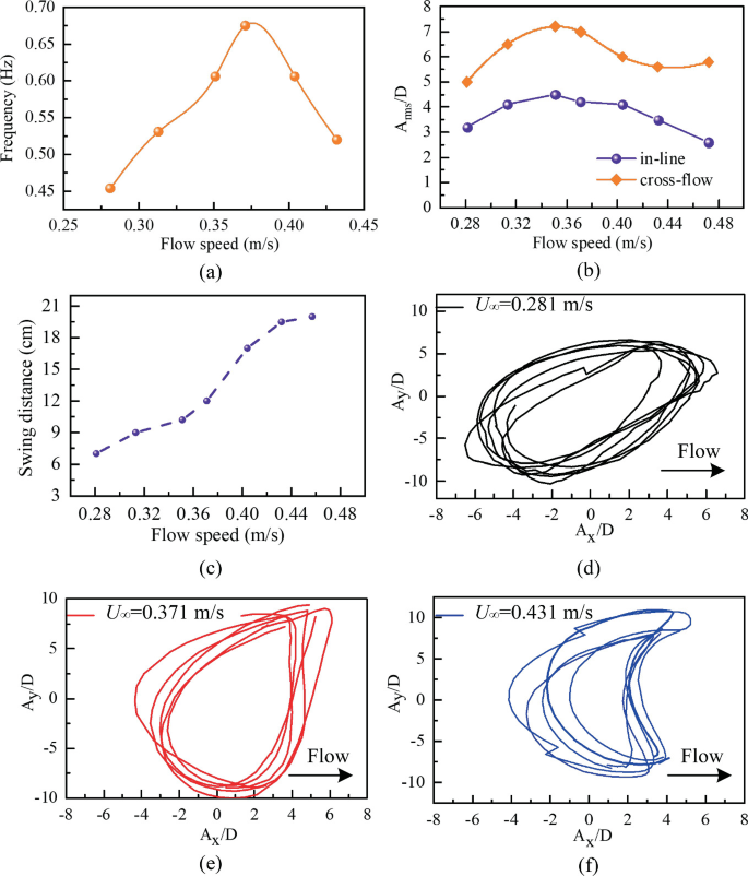 Piezoelectric Energy Harvesting from 2DOF Vortex Induced Motion of ...