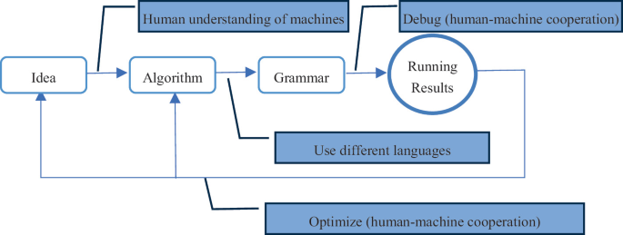 Exploration on Teaching Content Reform of Programming Course in the Era ...