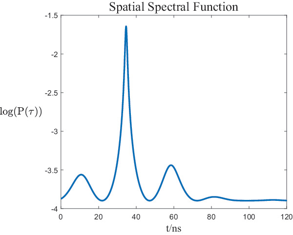 A TOF Estimation Method Based on the Improved MUSIC Algorithm ... image.