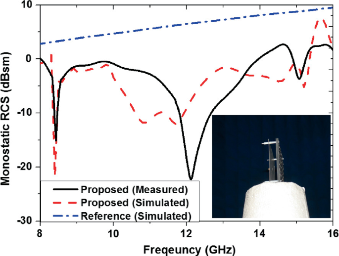 Low-RCS Antennas Based on Metasurfaces | SpringerLink