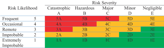Three Axes Risk Matrix Proactive Flight Safety Programs | SpringerLink
