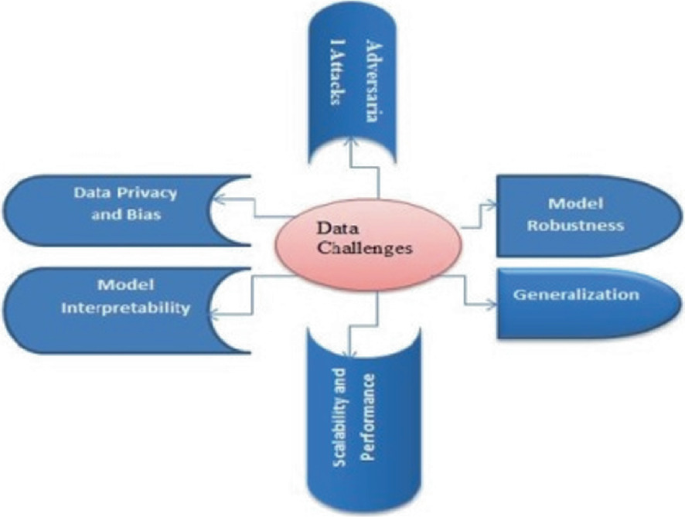 Securing E-Commerce: Strategic Innovations in AI and ML-Based Data ...