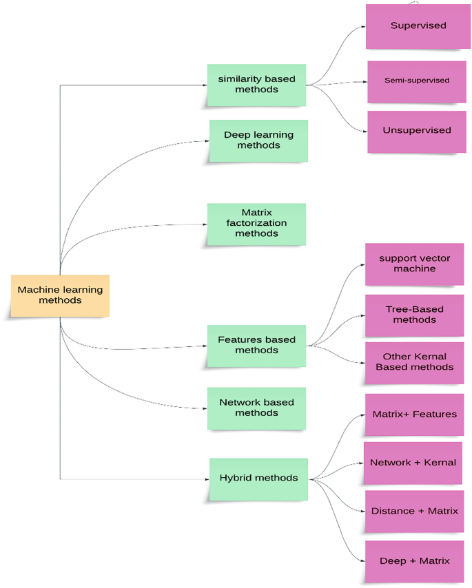 Machine Learning Approaches in Metabolic Pathway Predictions and Drug ... image.