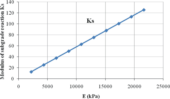 Comparison of Modulus of Subgrade Reaction and CBR from Numerical ...