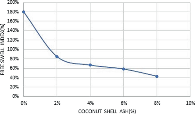 Nut Shell Graph Shear Strength of Stabilized Expansive Clay Using Coconut Shell Ash ...