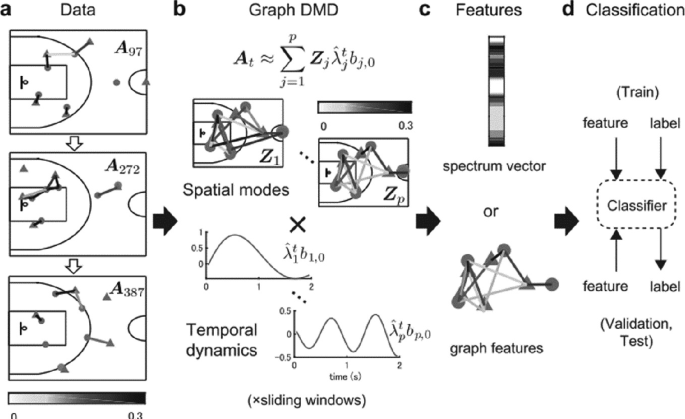 Predictive Analysis and Play Evaluation with Machine Learning ...