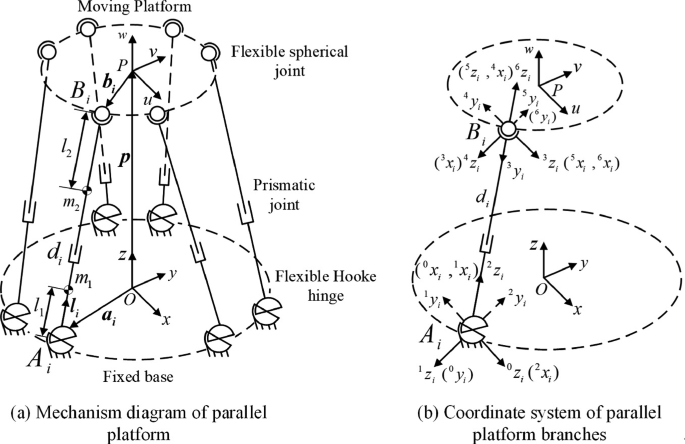 Structural Design and Dynamic Analysis of 6-UPS Flexible Parallel ...