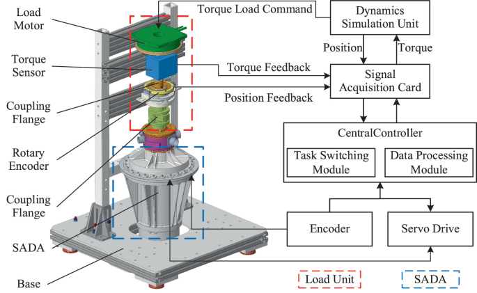 Design of Semi-physical Simulation Platform for Solar Array Drive ...