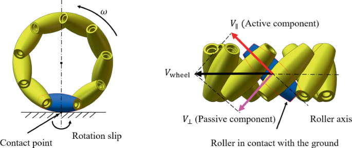 The Wheel Roller Design and Error Calculation | SpringerLink