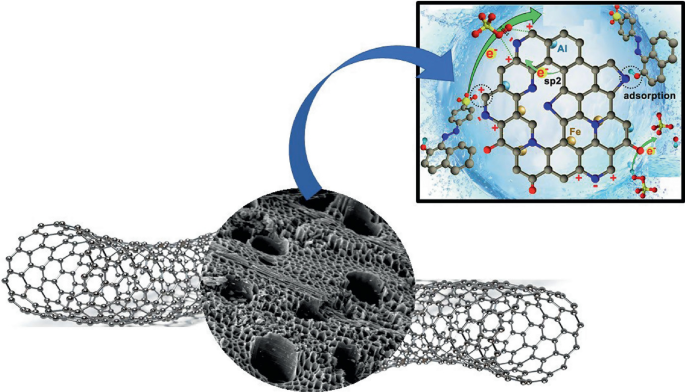 Carbon Nanotube Coated Biochar-Based Composites and Their Applications ...