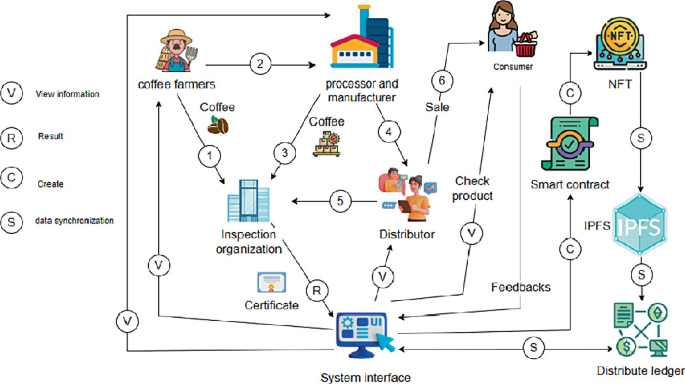 Towards Transparent and Ethical Coffee and Cocoa Supply Chains: The ...