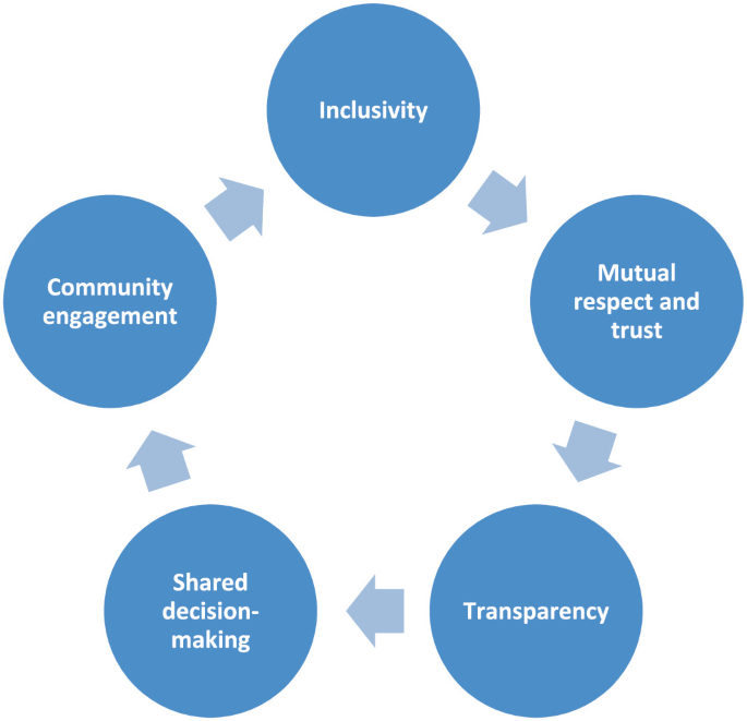 Building Climate-Resilient Cities Through Community Engagement and ...