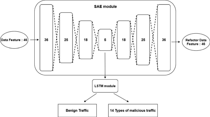 Multi-class Attack Detection in IoT Using Dimensionality Reduction with ...
