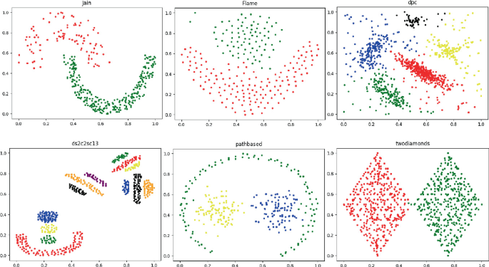 A Graph Clustering Algorithm Based on Gravitational Vector | SpringerLink