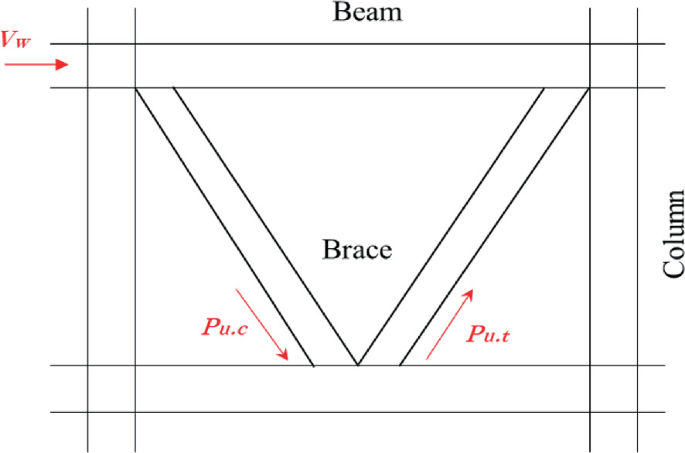 Compression Brace Engineering Performance Evaluation of Buckling Restrained Brace with Engineering ...